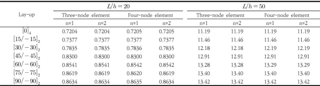 Table  3.  Convergence  of  two  different  element  solutions  of  CF  doubly  symmetric  I-beam  (cm)