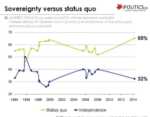 Fig.  2.  Quebec  sovereignty  movement