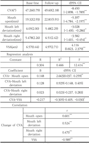Table  2.  Comparison  of  the  Electroencephalo  Gram (N=62)  Base-line Follow-up t[95%  CI]