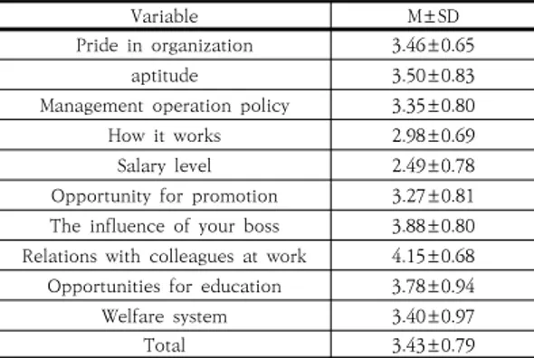 Table 2. Emotional leadership of the subject  (N=237)