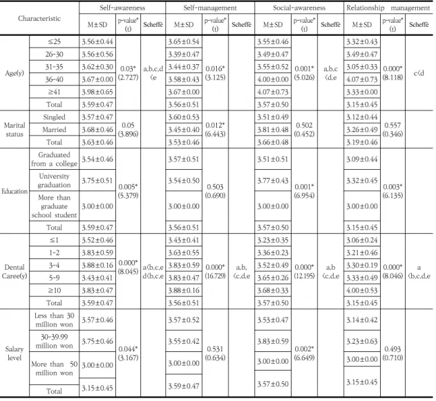 Table  4.  Differences  in  emotional  leadership  factors  according  to  general  characteristics                        (N=237)