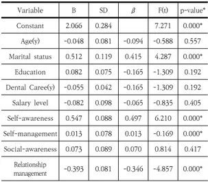 Table  5.  The  effects  of  general  characteristics  and  emotional  leadership  on  job  satisfaction