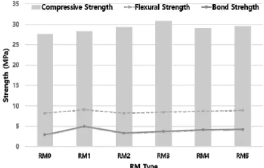 Fig.  3.  Results  of  Strength
