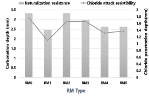Fig.  6.  Results  of  durability