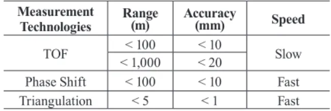 Fig. 2. Principle of distance survey using transmitted and  received signals in the TOF method