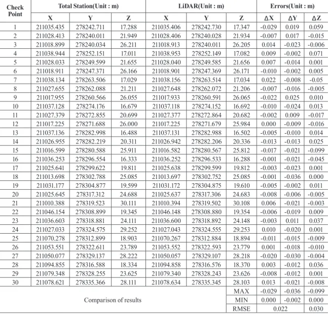 Table 3. Result of measurement Check 