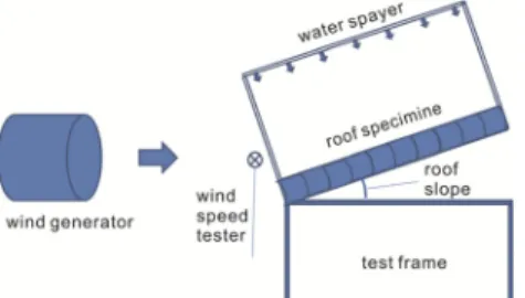 Table  2.  Water  infiltration  test  result  at  200mm/h  rainfall  and  17m/s  wind  speed(○  No  leak, 