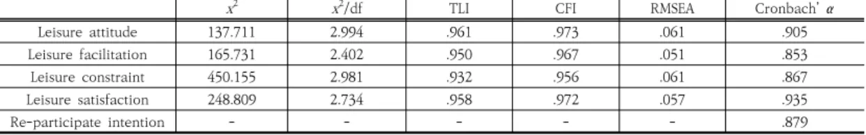 Table  3.  Confirmatory  Factor  Analysis 