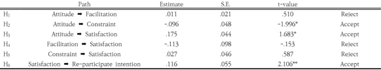 Fig.  1.  Results  of  proposed  model  measurement