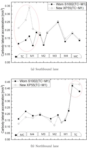 Fig.  2.  Lateral  acceleration  according  to  equivalent conicity Fig. 2에서  HEMU-430X는  차륜의  신조상태보다 어 느 정도 마모된 후(등가답면구배 0.10이상) 횡방향 진동 이 줄어들 것으로 예측되었다