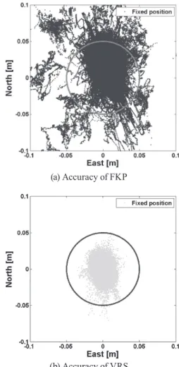 Fig. 1. Flow diagram of Network-RTK positioning(Kim et  al., 2013) 총   5일(UTC  기준  2012.12.15-19)  동안  1Hz  단위로  위 치를   결정하였으며,  보정신호  전송규약은  CMR(VRS)과  RTCM2.3(FKP)을 이용하였다(Table 1)