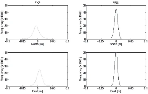 Fig. 4. Accuracy of FKP by day and night
