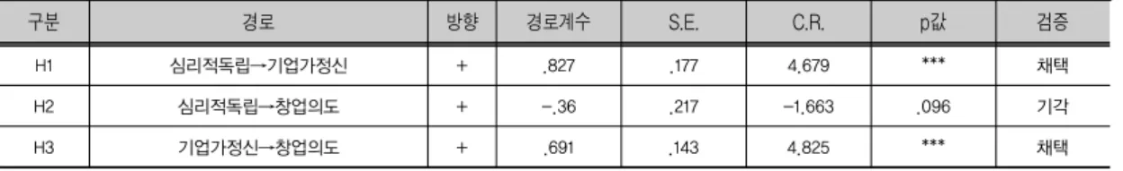 표 8. 심리적독립, 기업가정신, 창업의도 간 인과관계 검정  구분 경로 방향 경로계수 S.E. C.R. p값 검증 H1 심리적독립→기업가정신 + .827 .177 4.679 *** 채택 H2 심리적독립→창업의도 + -.36 .217 -1.663 .096 기각 H3 기업가정신→창업의도 + .691 .143 4.825 *** 채택 표 9
