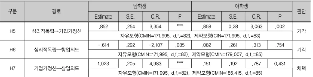 표 10. 성별의 조절효과 검정결과