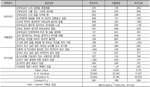 표 2. 심리적독립의 탐색적 요인분석과 신뢰성 분석 결과 관측변수 설문문항 부모지지 자율결정 자기신뢰 부모지지 ②부모님이 나의 결정을 존중해줌 .874 .178 .054①부모님이 나를 있는 그대로 받아줌.852.045 .008③부모님이 나의 일을 지켜봐 줌.842.299.024 ④가족문제 해결을 위해 내 의견이 존중받고 있음 .838 .115 -.007 ⑤내게 무엇이 중요한지 부모님께 솔직히 말함 .696 .262 -.083 ⑥부모님과 떨어져 살더라도 유