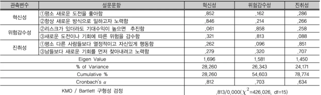 표 3. 기업가정신의 탐색적 요인분석과 신뢰성 분석 결과 관측변수 설문문항 혁신성 위험감수성 진취성 혁신성 ①평소 새로운 도전을 좋아함 .852 .162 .286 ②항상 새로운 방식으로 일하고자 노력함 .846 .214 .266 위험감수성 ②리스크가 있더라도 기대수익이 높으면  추진함 .061 .858 .258 ③새로운 도전이나 기회에 따른 위험을 감수함 .321 .813 .088 진취성 ①평소 다른 사람들보다 열정적이고 자신있게 행동함 .262 .096
