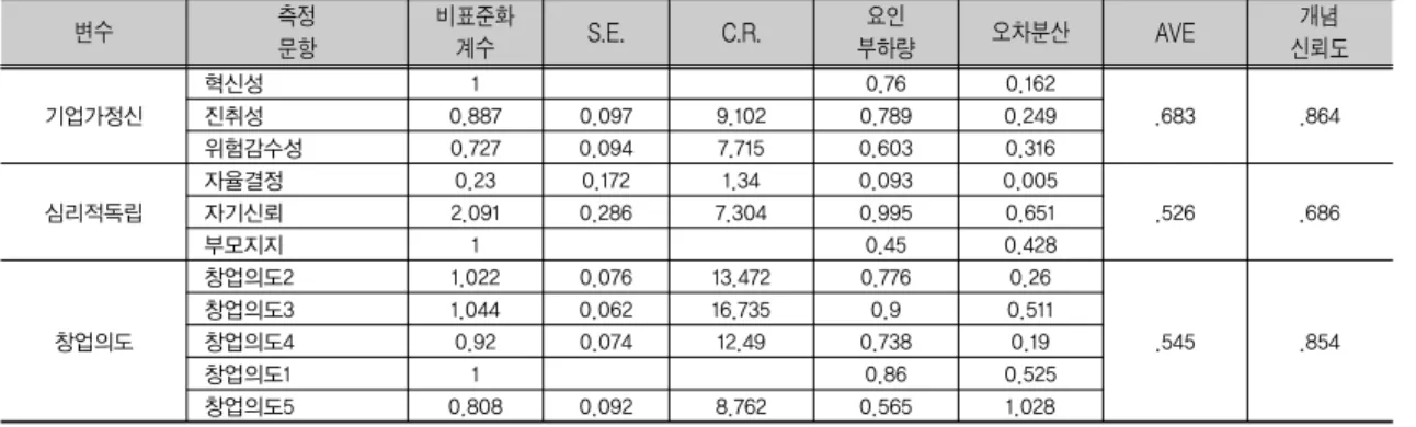표 5. 집중타당성 검정결과 변수 측정 문항 비표준화계수 S.E. C.R. 요인 부하량 오차분산 AVE 개념 신뢰도 기업가정신 혁신성 1 0.76 0.162 .683 .864진취성0.8870.0979.1020.7890.249 위험감수성 0.727 0.094 7.715 0.603 0.316 심리적독립 자율결정 0.23 0.172 1.34 0.093 0.005 .526 .686자기신뢰2.0910.2867.3040.9950.651 부모지지 1 0.45 0.42