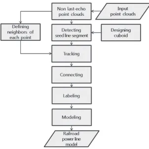 Fig. 1. Process of detecting and modeling railroad  power line LiDAR 데이터를 이용하여 철도 전력선을 탐지하기 위해서  우선 지상으로부터 전력선의 높이, 전력선의 길이 등과 같은  사전 자료를 수집한다