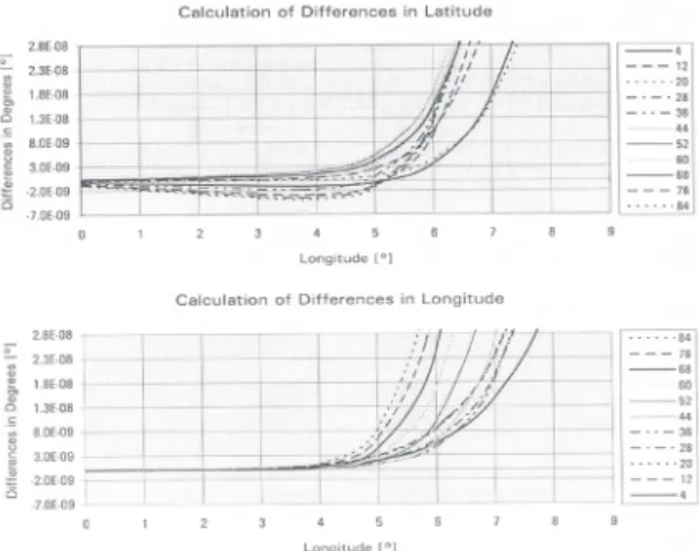 Fig. 9. Minimization of mapping distortion (NGII, 2011)
