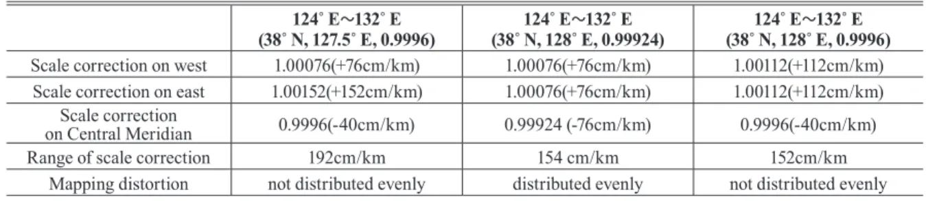Fig. 12. Separation distance false origin (f.o.) from south-west  extreme position and 100km grid square with a letter code