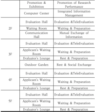 Table  2.  R&amp;D  Evaluation  Center’s  Required  Functions