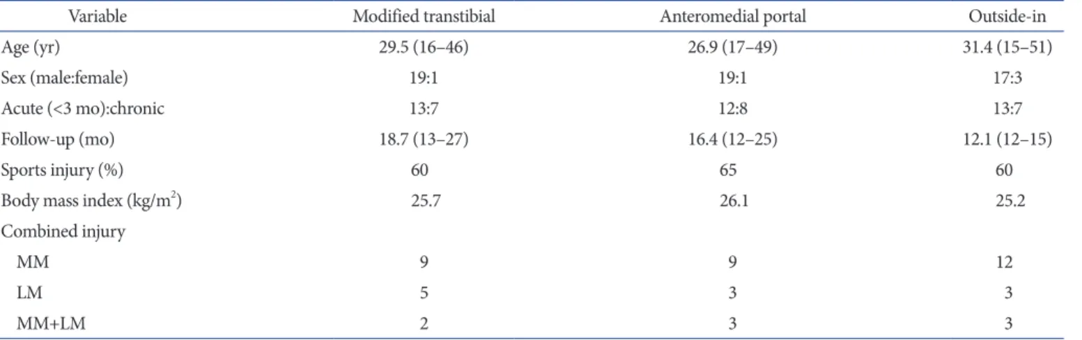 Table 1. Patients Demographics