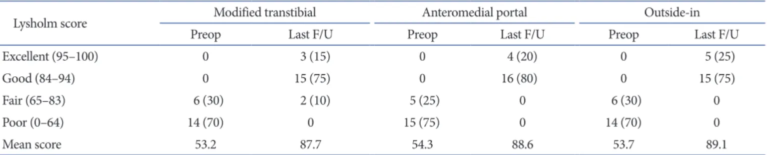 Fig. 3. The bar graph shows that there is no statistically significant dif- dif-ference between the three techniques with respect to changes in the  International Knee Documentation Committee subjective score between  the preoperative and the last follow-u