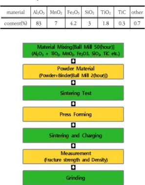 Table 1. Composition ratio of black alumina material