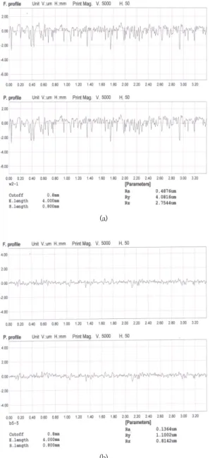 Fig. 8. The surface roughness graphs of the ceramics (b)                 (a)  Alumina(f=0.72mm/sec,  N=1700rpm)                  (b)  Black  alumina(f=0.72mm/sec,  N=1900rpm) 동일한 절삭조건에서 알루미나와 블랙 알루미나의 표면 거칠기 값을 비교·분석한 결과 블랙 알루미나가 알루 미나보다 0.35 ㎛ ~ 0.47 ㎛ 정도
