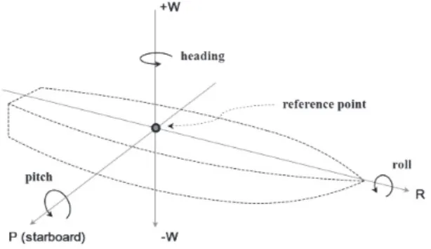 Fig. 3. Patch test for time delay, roll, pitch, and heading  offset calibration