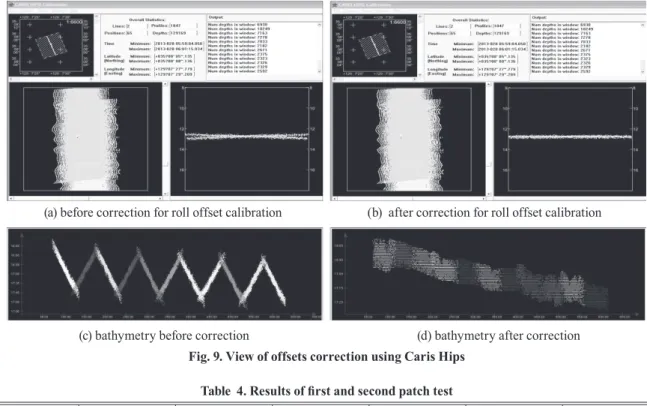 Table  4. Results of ﬁrst and second patch test initial value (a) 1st test(b) 2nd test(c) 1st correction (b) - (a) 2nd correction(c) - (b) manual on  hydrography time delay 0 ms 0 ms 0 ms 0 ms 0 ms 0.1 s roll 0° 0.98° 0.98° 0.98° 0.00° < 0.1° pitch 0° -