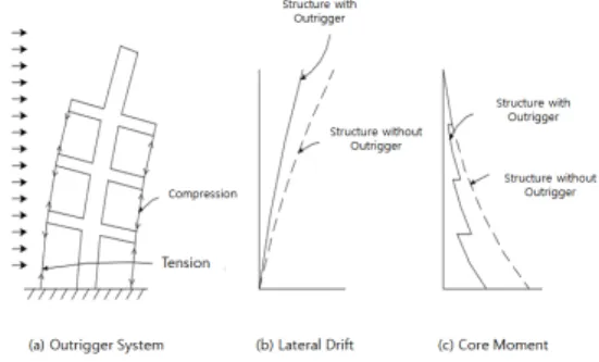 Fig.  1.  Behaviour  of  outrigger  system