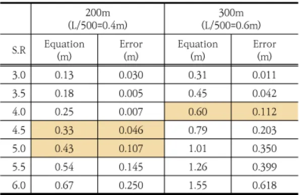 Table  2.  Error  of  single  outrigger  model