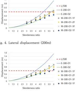 Fig.  7.  Lateral  displacement  according  to  the  core  ratio  (300m)