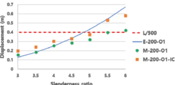 Fig.  12.  Lateral  displacement  of  single  outrigger  model  (200m)