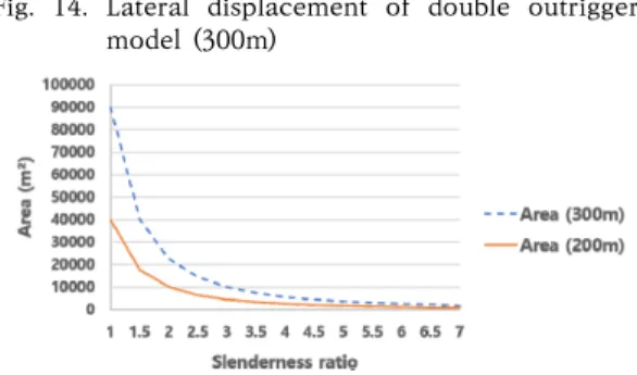 Fig.  15.  Floor  area  according  to  slenderness  ratio