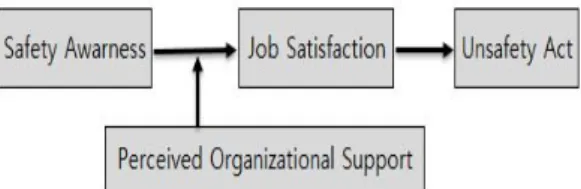 Fig,  1.  Research  model