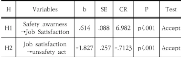Table  3.  Ppath  analysis  of  reseach  model 