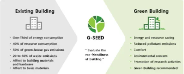 Fig.  1.  Overview  of  the  G-SEED1.  서론1.1  연구의  배경  및  목적기후변화와  자원의  고갈  등으로  인한  환경문제는  전 세계가 당면한 심각한 문제이다