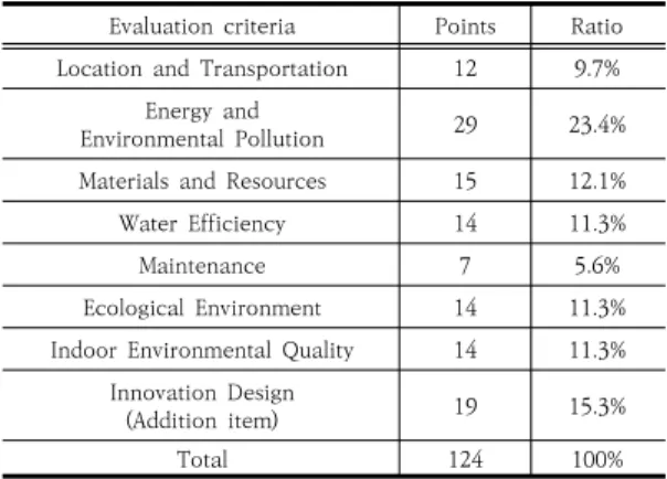 Table  1.  G-SEED  Evaluation  criteria