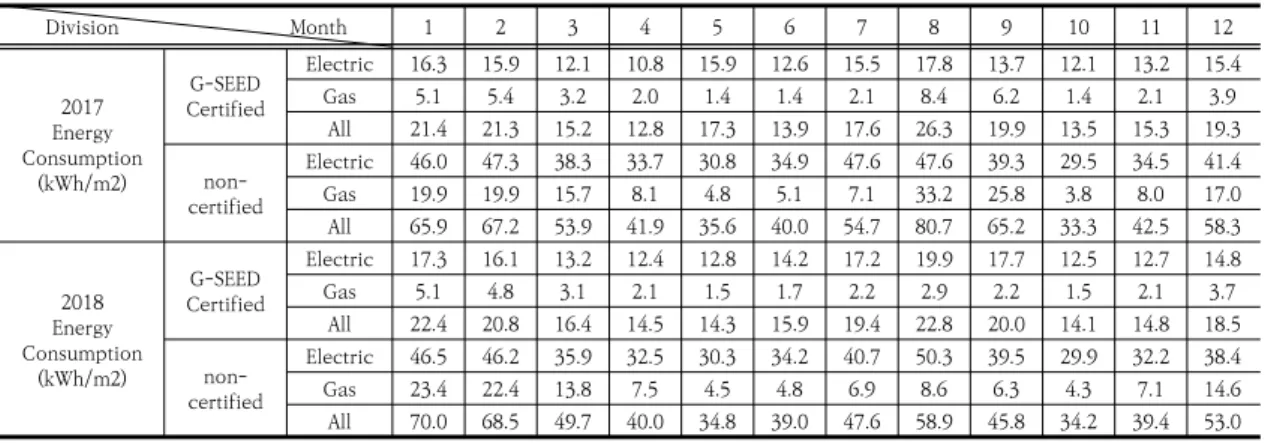 Table  3.  Valid  Samples  By  Building  Area