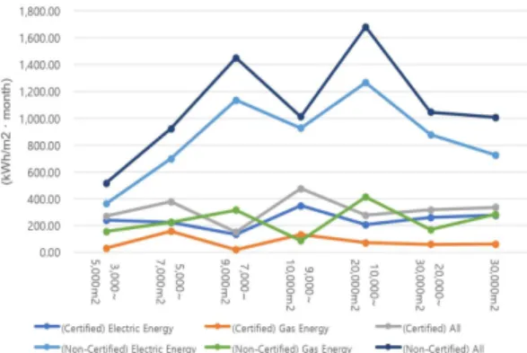 Fig. 9. Heating Degree Day and Energy Consumption 난방기간 (1~3월, 10월~12월) 동안의 에너지 소비량 은 전기에너지와 가스에너지 모두에서 상관관계가 있는  것으로  나타났다  (Fig