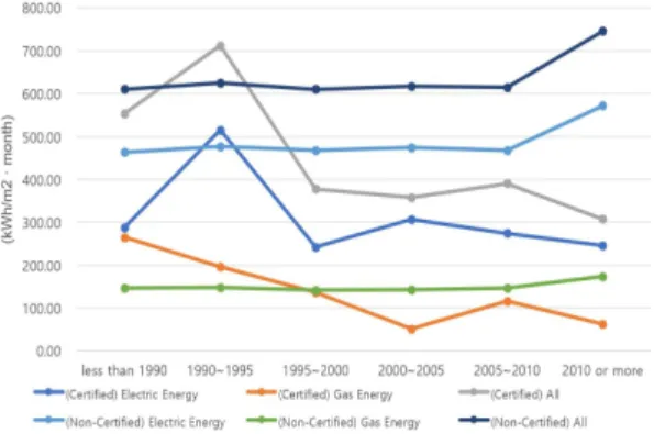 Fig.  12.  Energy Consumption  by  the  Year of  Approval