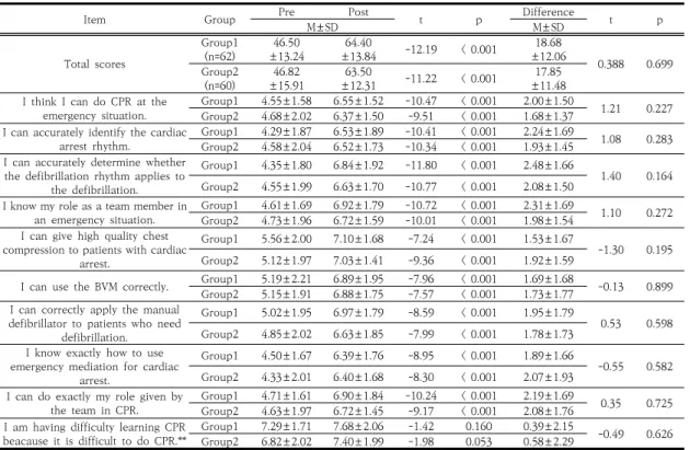 Table  5.  RCDP  vs  Conventional  simulation  pre  and  post  confidence
