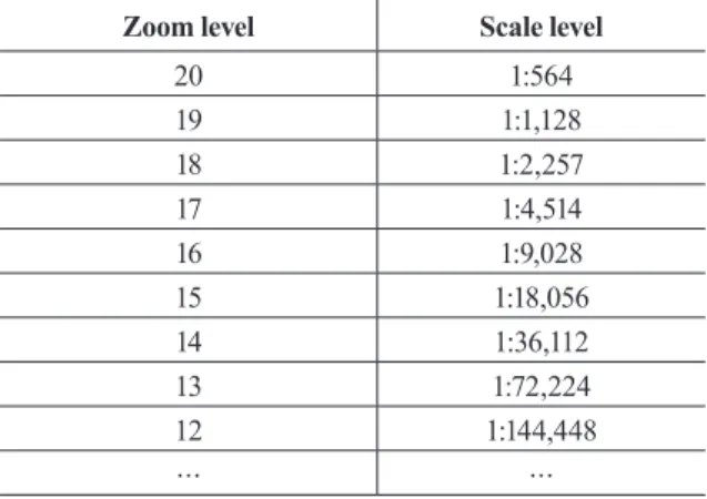 Table 2. Target scale level and characteristics