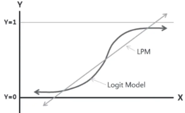 Fig. 6. Probability function of LPM and Logit model