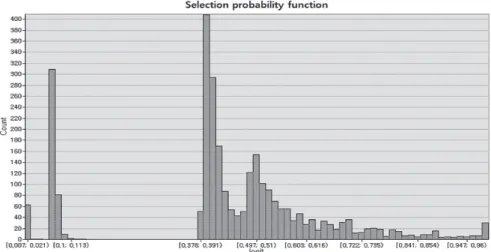 Fig. 9. Histogram of SPF value for road network of test data