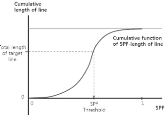 Table 3. Total length of target line and threshold of SPF  according to the target scale level  