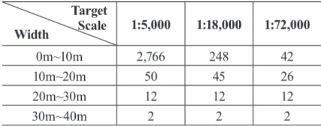 Table 4. Width and number of objects for each target scale 