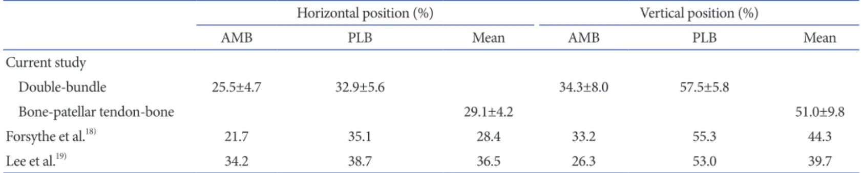 Table 1. Comparison Between the Cadaver Studies and the Current Study Using the Quadrant Method